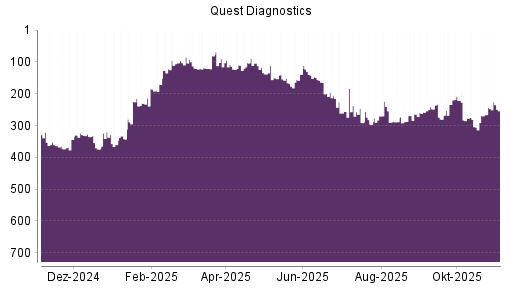 BOTSI®-Advisor belässt Quest Diagnostics weiter auf ...