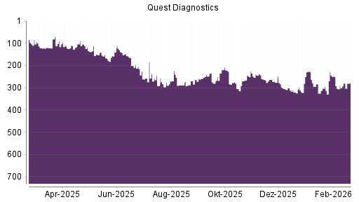 BOTSI®-Advisor Hochstufung Quest Diagnostics von Rang 311 auf ...