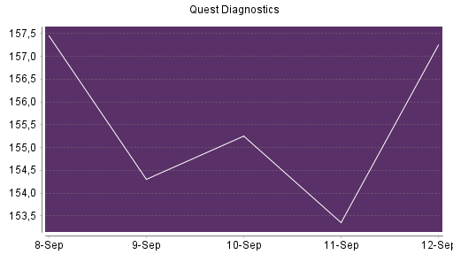 BOTSI®-Advisor Abstufung Quest Diagnostics von Rang 156 auf ...