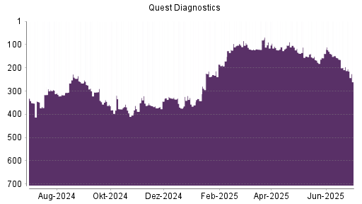 BOTSI®-Advisor Abstufung Quest Diagnostics von Rang 139 auf ...