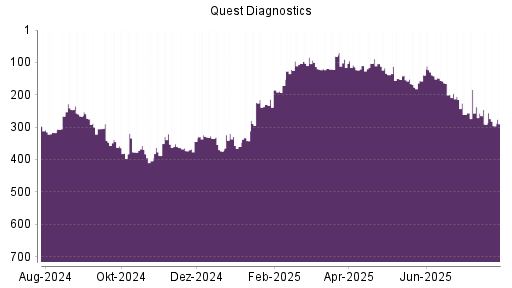 BOTSI®-Advisor Abstufung Quest Diagnostics von Rang 291 auf ...