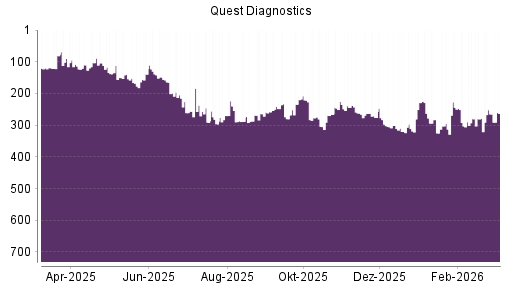 BOTSI®-Advisor Hochstufung Quest Diagnostics von Rang 147 auf Rang 134