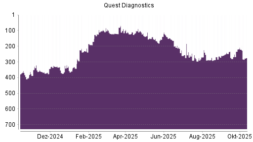 BOTSI®-Advisor Hochstufung Quest Diagnostics von Rang 256 auf ...