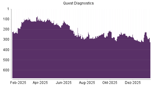 BOTSI®-Advisor Abstufung Quest Diagnostics von Rang 319 auf Rang 339