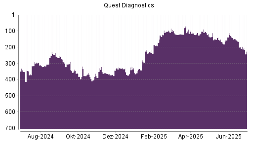 BOTSI®-Advisor Abstufung Quest Diagnostics von Rang 199 auf ...