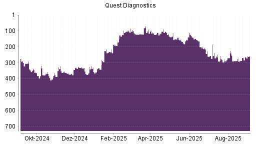 BOTSI®-Advisor Abstufung Quest Diagnostics von Rang 150 auf ...