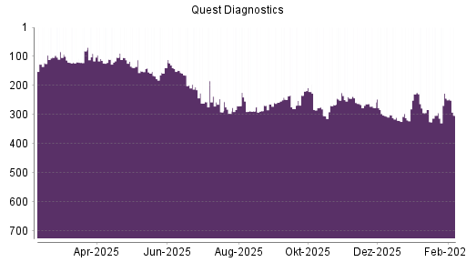 BOTSI®-Advisor Abstufung Quest Diagnostics von Rang 244 auf ...