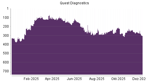 BOTSI®-Advisor Abstufung Quest Diagnostics von Rang 276 auf ...