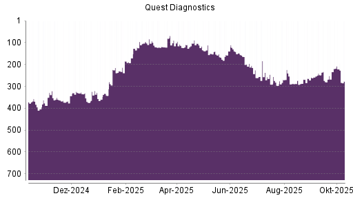 BOTSI®-Advisor Hochstufung Quest Diagnostics von Rang 288 auf ... BOTSI®-Advisor Hochstufung Quest Diagnostics von Rang 288 auf ...