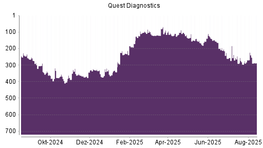 BOTSI®-Advisor Hochstufung Quest Diagnostics von Rang 457 auf Rang 444