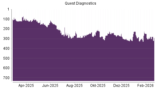 BOTSI®-Advisor Abstufung Quest Diagnostics von Rang 297 auf ...