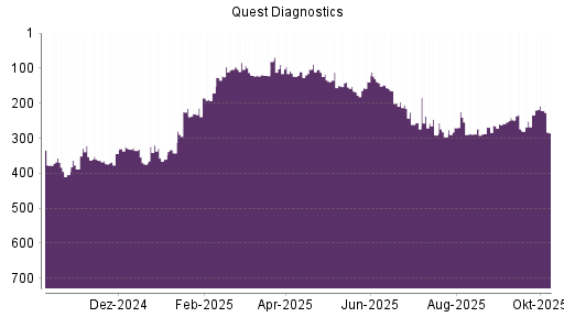 BOTSI®-Advisor Hochstufung Quest Diagnostics von Rang 234 auf ...