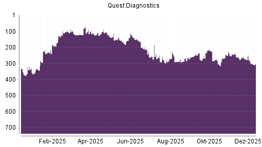 BOTSI®-Advisor belässt Quest Diagnostics weiter auf Rang 183
