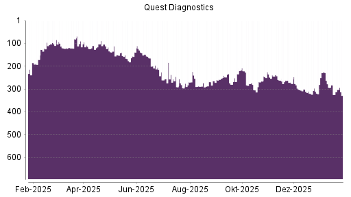 BOTSI®-Advisor Hochstufung Quest Diagnostics von Rang 325 auf ...