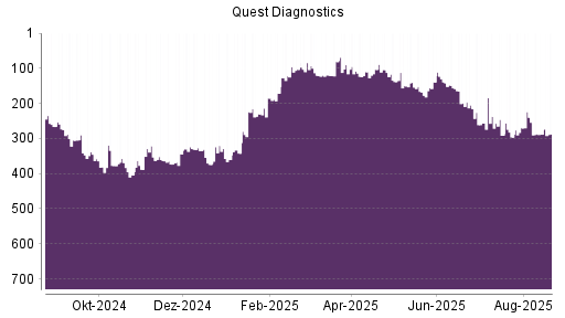 BOTSI®-Advisor Hochstufung Quest Diagnostics von Rang 288 auf ...