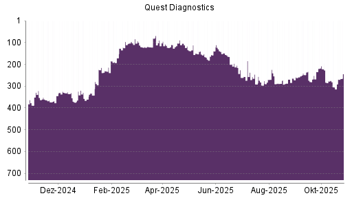 BOTSI®-Advisor Abstufung Quest Diagnostics von Rang 277 auf ...