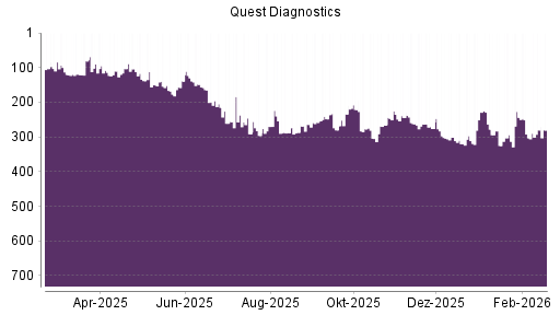 BOTSI®-Advisor Hochstufung Quest Diagnostics von Rang 305 auf ...