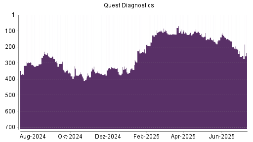 BOTSI®-Advisor Hochstufung Quest Diagnostics von Rang 342 auf ...