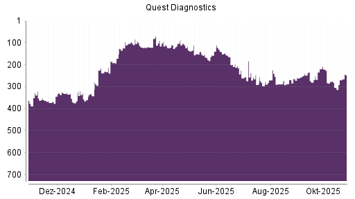 BOTSI®-Advisor Hochstufung Quest Diagnostics von Rang 373 auf Rang 344
