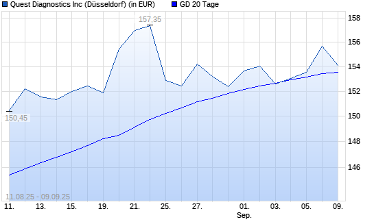 Quest Diagnostics-Aktie über 20-Tage-Linie