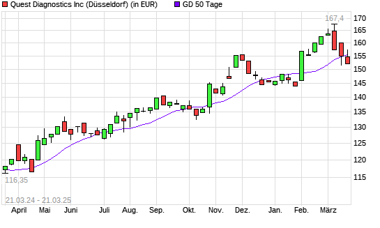 Quest Diagnostics-Aktie unter 50-Tage-Linie