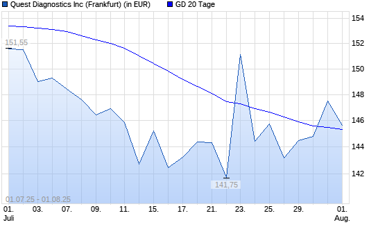Quest Diagnostics-Aktie &uuml;ber 20-Tage-Linie