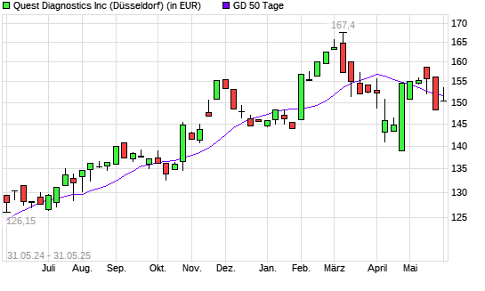 Quest Diagnostics-Aktie unter 50-Tage-Linie