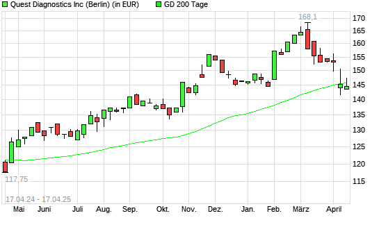 Quest Diagnostics-Aktie unter 200-Tage-Linie