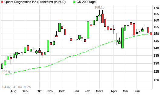 Quest Diagnostics-Aktie unter 200-Tage-Linie