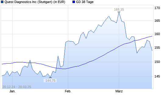 Quest Diagnostics-Aktie unter 38-Tage-Linie
