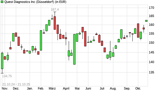 Quest Diagnostics-Aktie mit neuem 6-Monats-Hoch