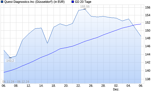 Quest Diagnostics-Aktie unter 20-Tage-Linie