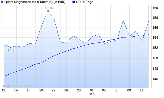 Quest Diagnostics-Aktie unter 20-Tage-Linie