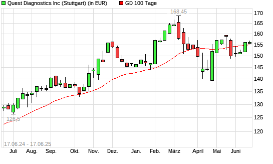 Quest Diagnostics-Aktie über 100-Tage-Linie