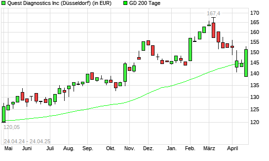 Quest Diagnostics-Aktie über 200-Tage-Linie