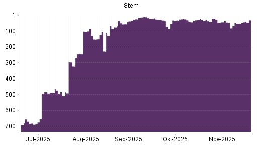 BOTSI®-Advisor Hochstufung Stem von Rang 53 auf ...
