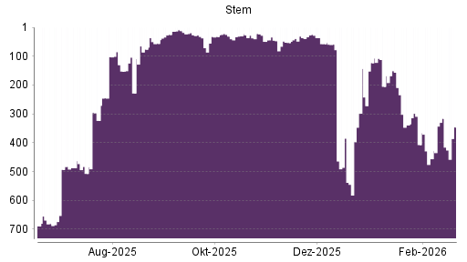 BOTSI®-Advisor Abstufung Stem von Rang 316 auf ...