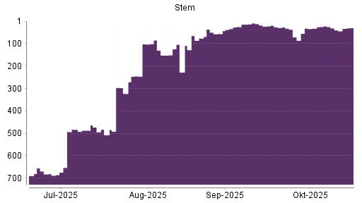 BOTSI®-Advisor Hochstufung Stem von Rang 31 auf ...