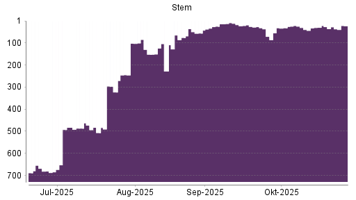 BOTSI®-Advisor Abstufung Stem von Rang 564 auf Rang 592