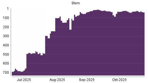 BOTSI®-Advisor Abstufung Stem von Rang 603 auf Rang 610