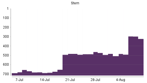BOTSI®-Advisor Abstufung Stem von Rang 358 auf Rang 364