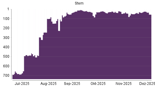BOTSI®-Advisor Abstufung Stem von Rang 25 auf ...