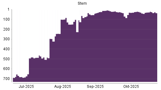 BOTSI®-Advisor Abstufung Stem von Rang 30 auf ...