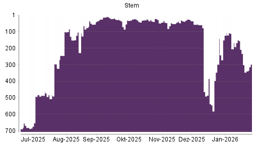 BOTSI®-Advisor Hochstufung Stem von Rang 298 auf ...