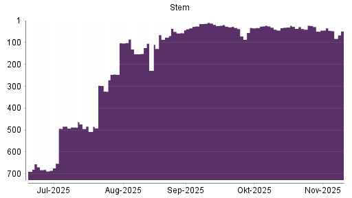 BOTSI®-Advisor Abstufung Stem von Rang 472 auf Rang 482