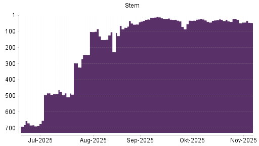 BOTSI®-Advisor Hochstufung Stem von Rang 49 auf ...