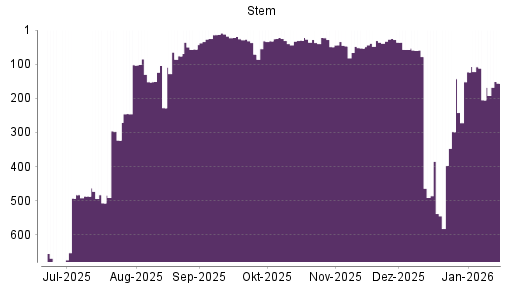 BOTSI®-Advisor Abstufung Stem von Rang 30 auf ...