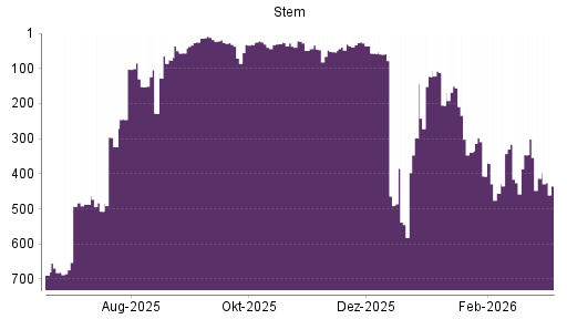BOTSI®-Advisor Hochstufung Stem von Rang 505 auf Rang 504