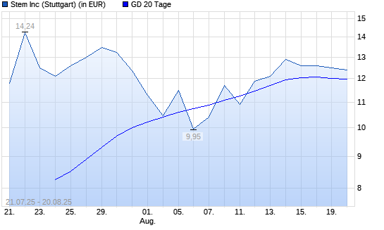 Stem-Aktie unter 20-Tage-Linie