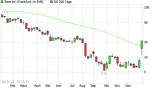 Stem-Aktie unter 200-Tage-Linie